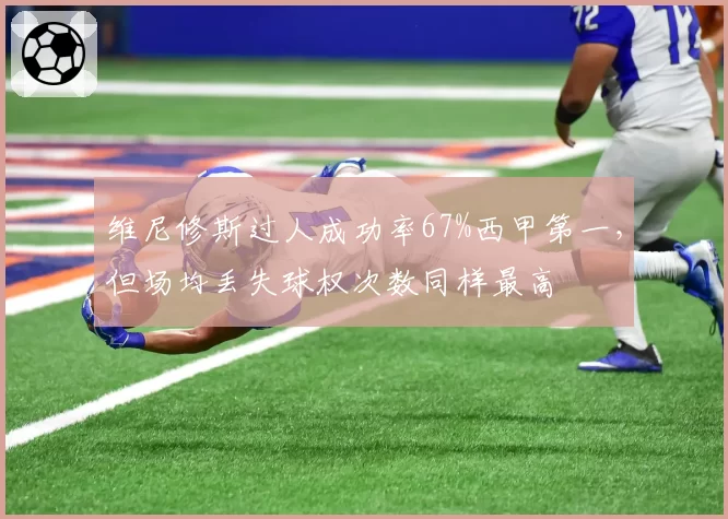维尼修斯过人成功率67%西甲第一，但场均丢失球权次数同样最高